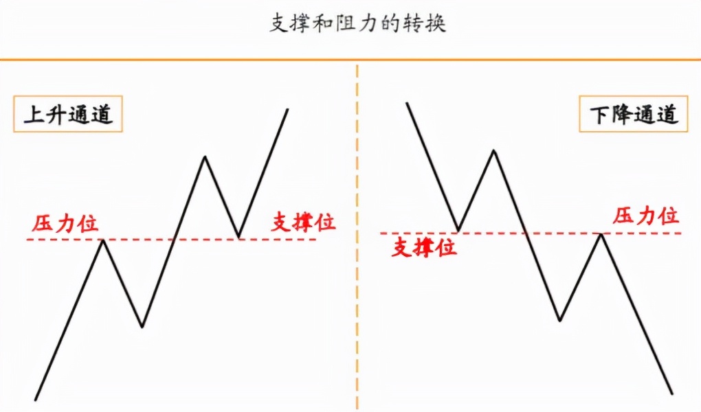 如何判断支撑压力位是否有效,怎么算大盘的支撑和压力位