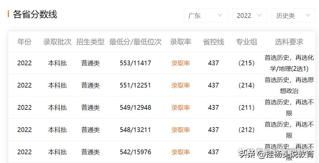 广州大学2023考情分析
