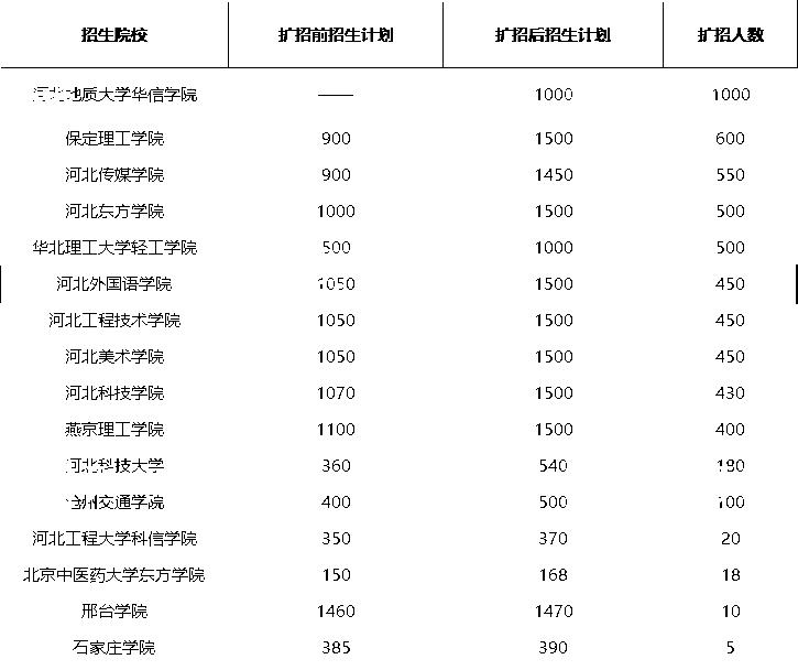 2022河北专接本扩招吗,2022年河北高职扩招还有吗