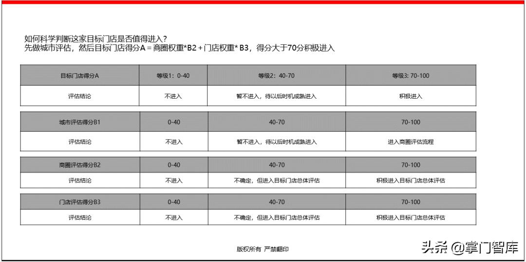 连锁企业选址手册,选址方案ppt讲解