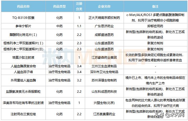 国家2.2类改良型新药,近两周超50款1类新药获批临床