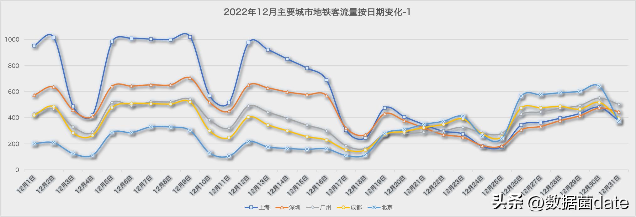 2021年3月份主要城市地铁客运量,2022年8.1号地铁客运量排行
