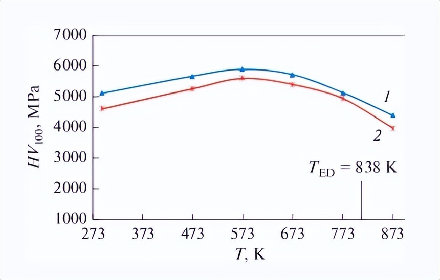 热处理对高压扭转纳米晶Cu-14Al-3Ni合金组织，力学性能的影响