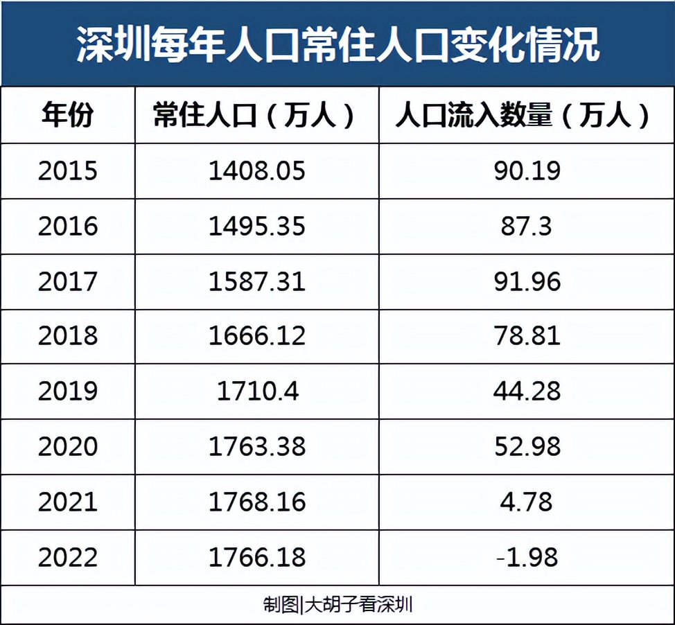 深圳人口2022人口流失数据,深圳人口近43年以来人口首次下降