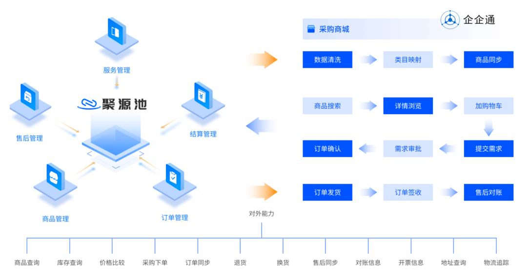 重磅力作！企企通商城云，助力企业打造一站式采购交易平台