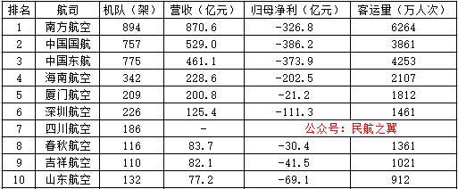 2021中国十大航空公司排名,最新中国十大航空公司排名
