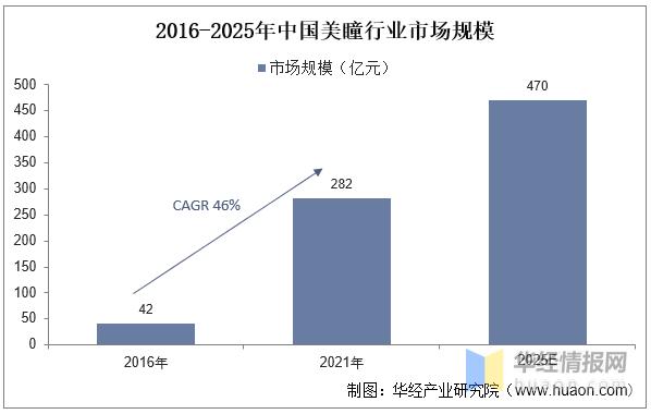 美瞳2024年市场,美瞳市场可行性分析