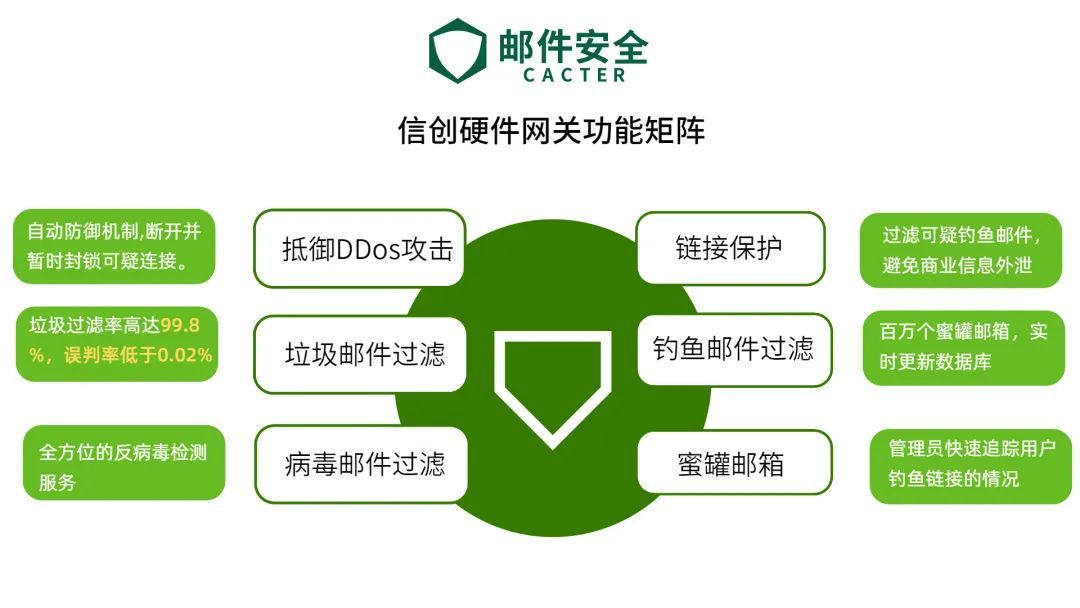 病毒邮件怎么处理？使用CACTER邮件网关拦截99.8%威胁邮件