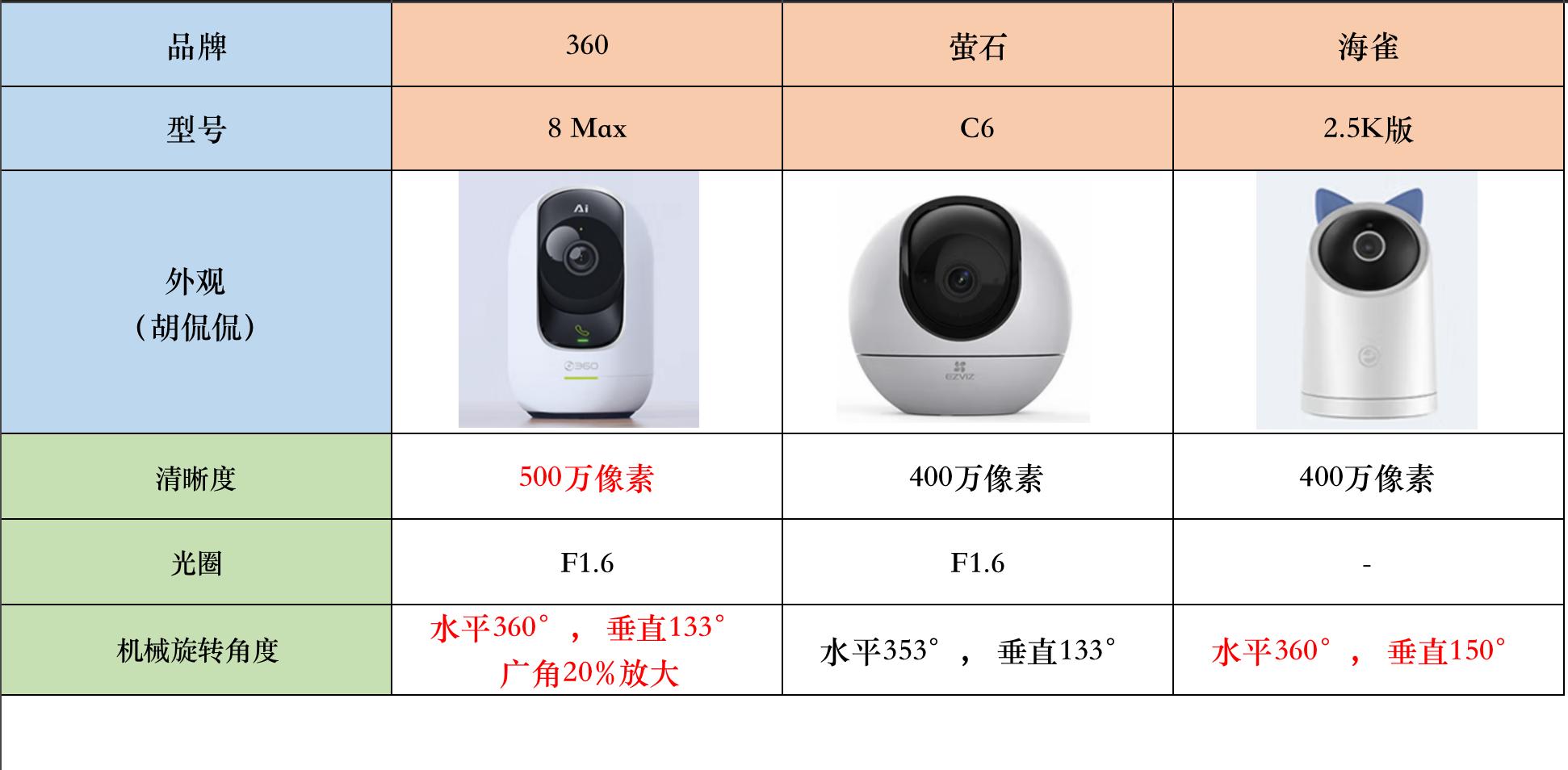 家用变焦云台摄像头推荐,家用云台摄像头能达到400万像素吗