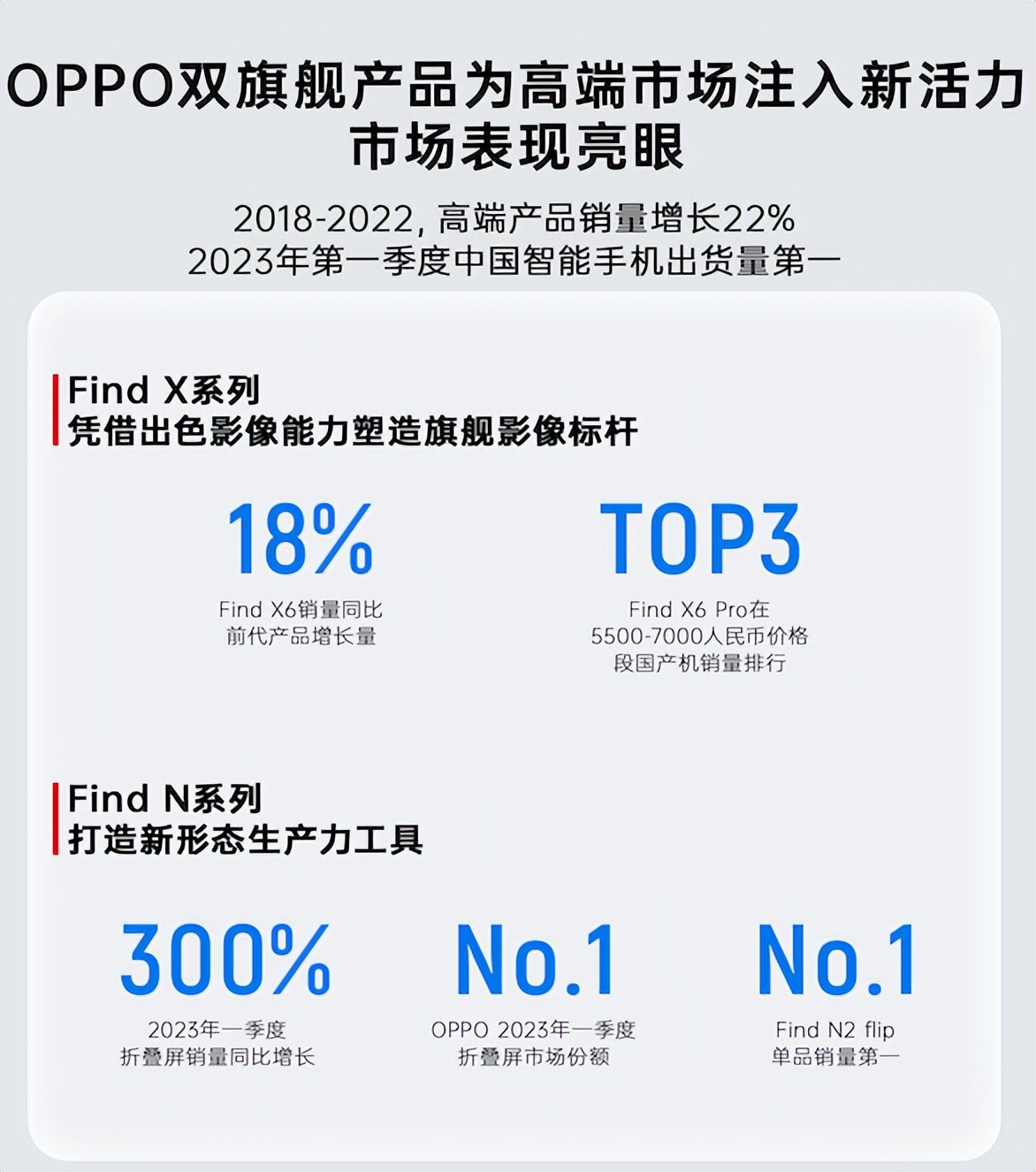 oppo再出手带动国产销量高配低价,oppo2019年销量
