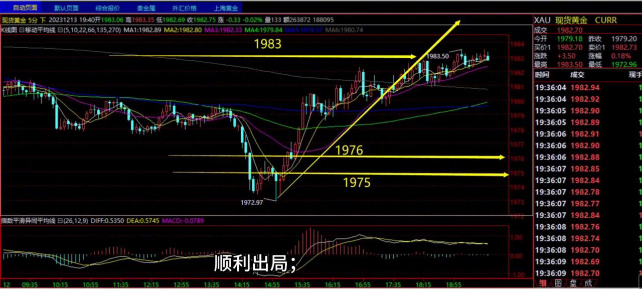 11月04日现货黄金日内短线思路,黄金白盘行情走势