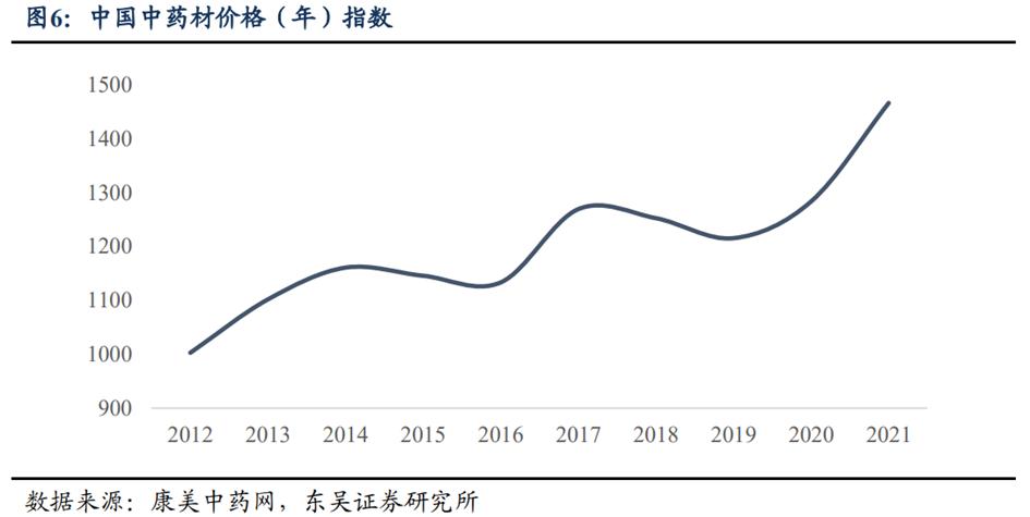 中药行业前景图表,中药产业发展前景