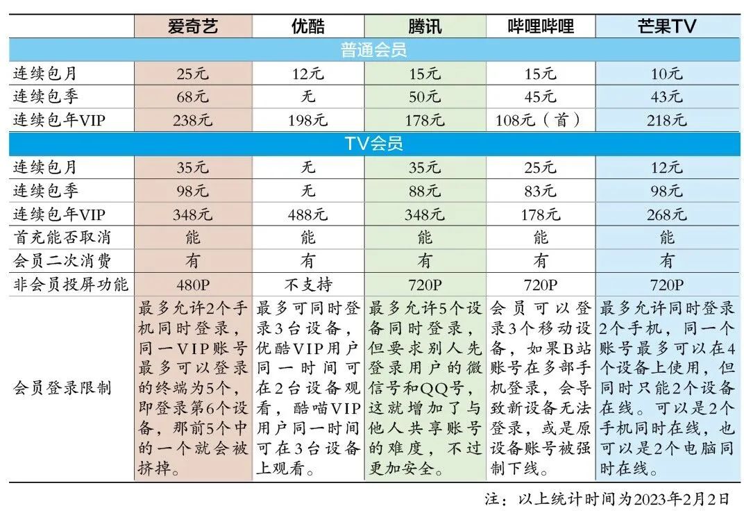 深度调查|套娃式收费不断，视频平台为何黑化？