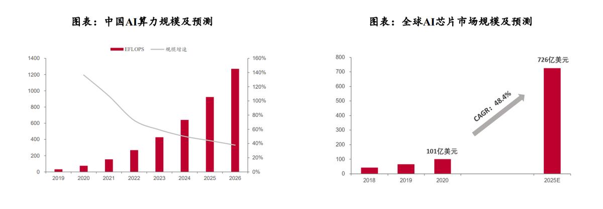 一文看懂国内外AI芯片产品对比