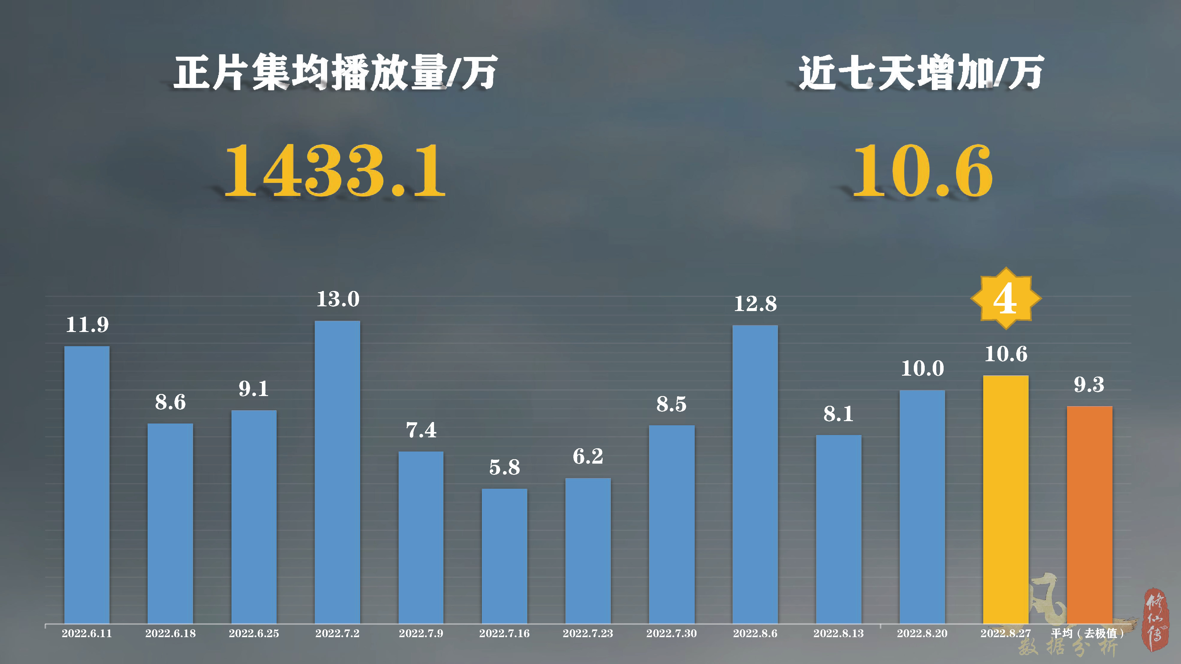 凡人修仙传动漫64集首周：*放播**量第6，硬币量第23，投币率第50