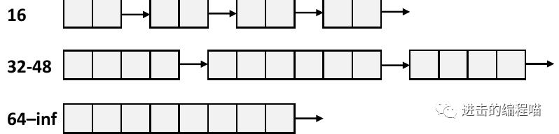 把虚拟内存放进内存,内存没用完虚拟内存