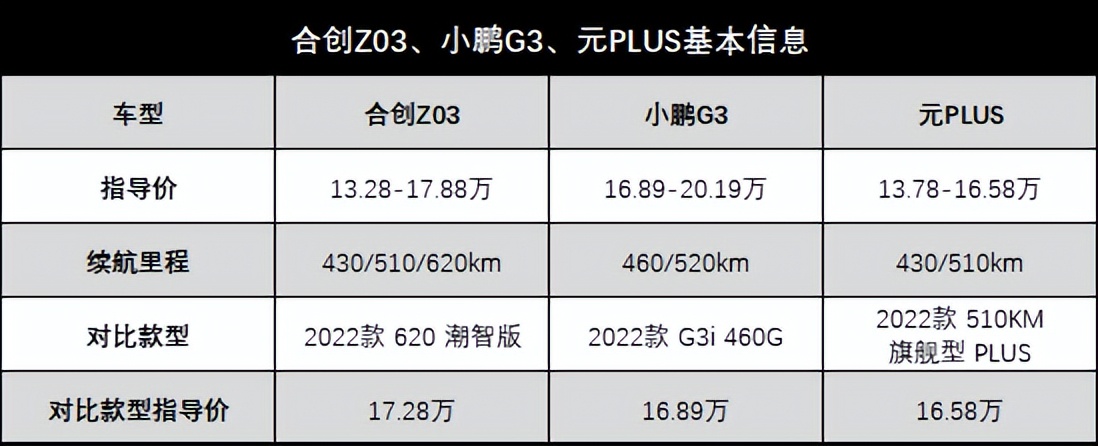 广汽合创z03潮享版续航510km,15万左右纯电混合的suv