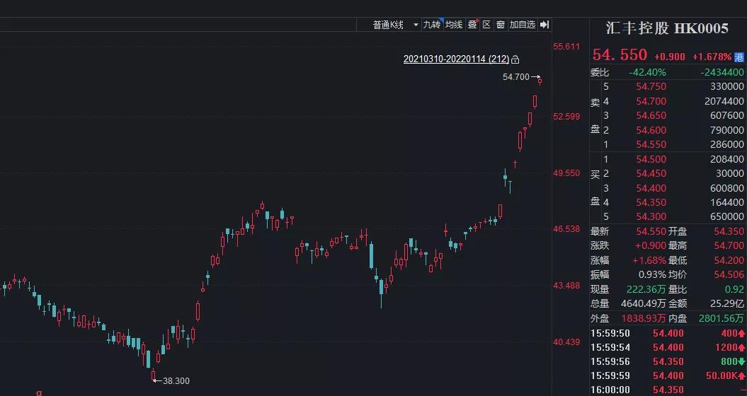 银行为什么突然暴涨了,银行为什么不涨利息