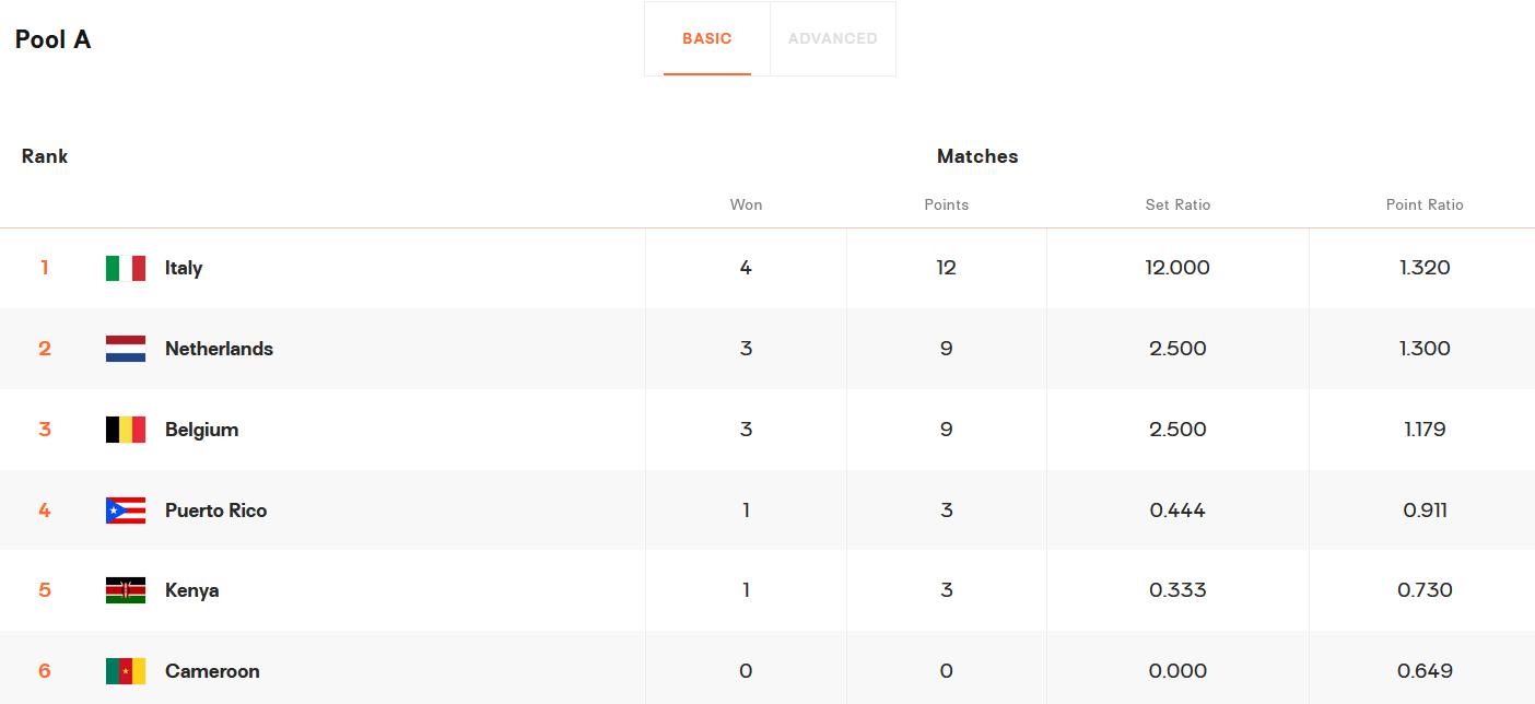 2022年世锦赛女排中国队排名,2022世锦赛女排最终排名
