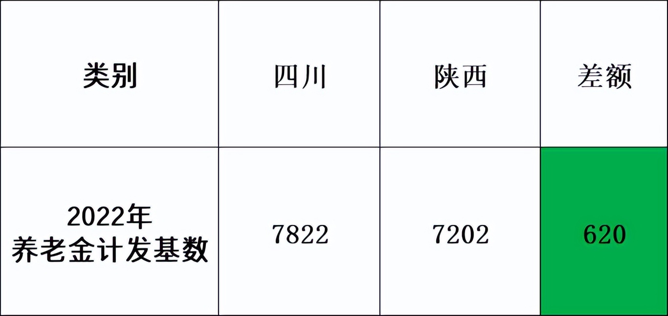 陕西省退休42年工龄有多少养老金,陕西正常和副处退休养老金差多少