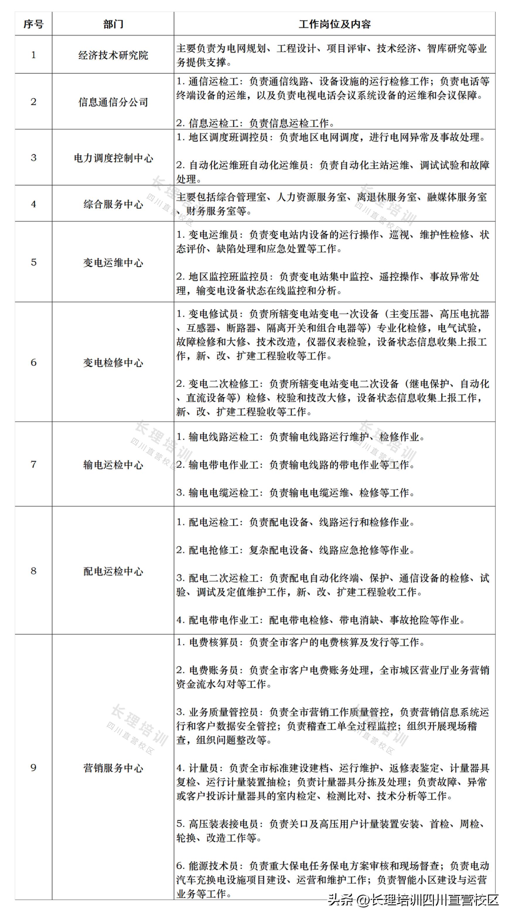 来看看供电所日常都在干什么吧,国网哪个岗位比较好
