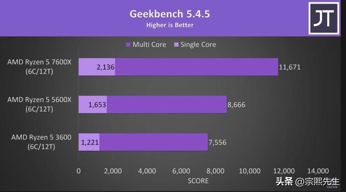 ryzen57600x配什么主板,ryzen55600x和5600g的区别