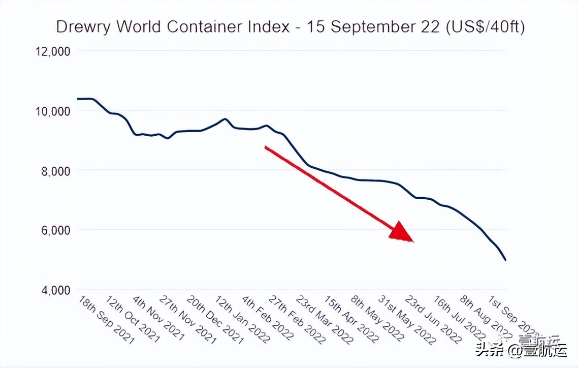 美西海运价格下跌,美西航线运价暴涨6倍