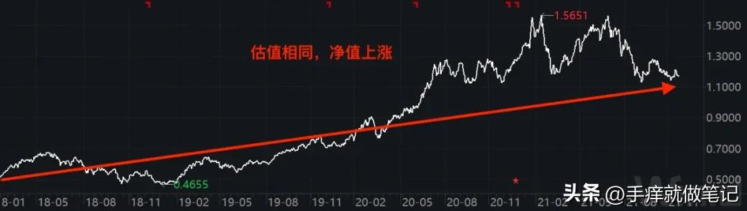 一文看懂投资底层原理，通过低估值买到低价格