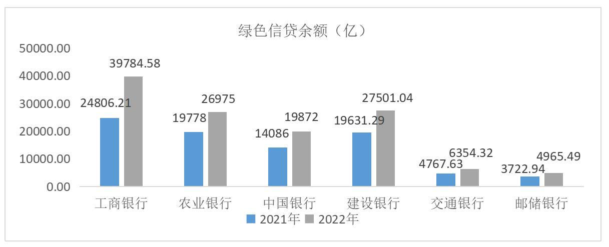 银行绿色金融试点,各大银行绿色金融发展