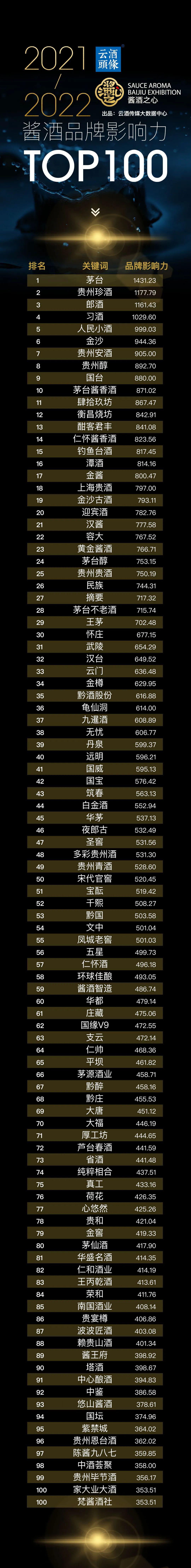 酱酒行业权威网站排名前十,2020中国酱酒品牌top100榜