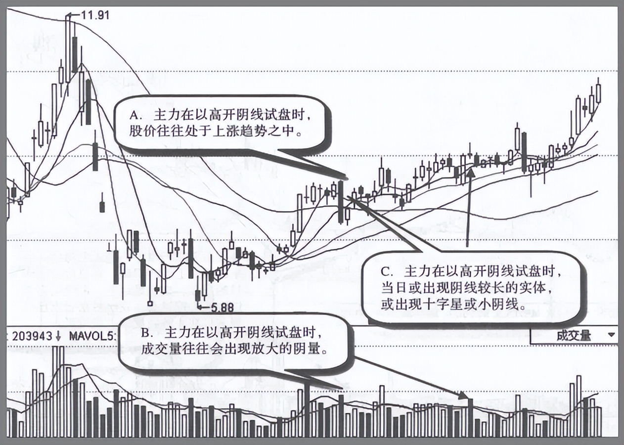 主力砸盘的基本铁律,怎么判断主力试盘成功否