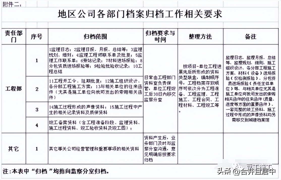 工程部档案管理,工程资料移交台账