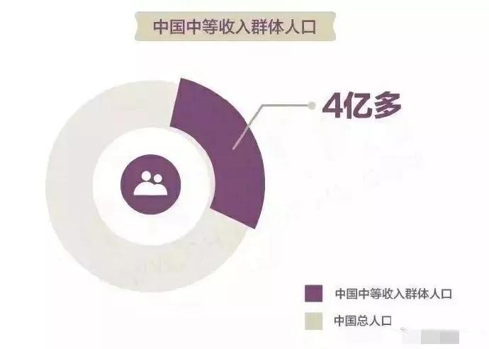 经济学家:工资三千块就算中等收入，我国中等收入人群有4.5亿人