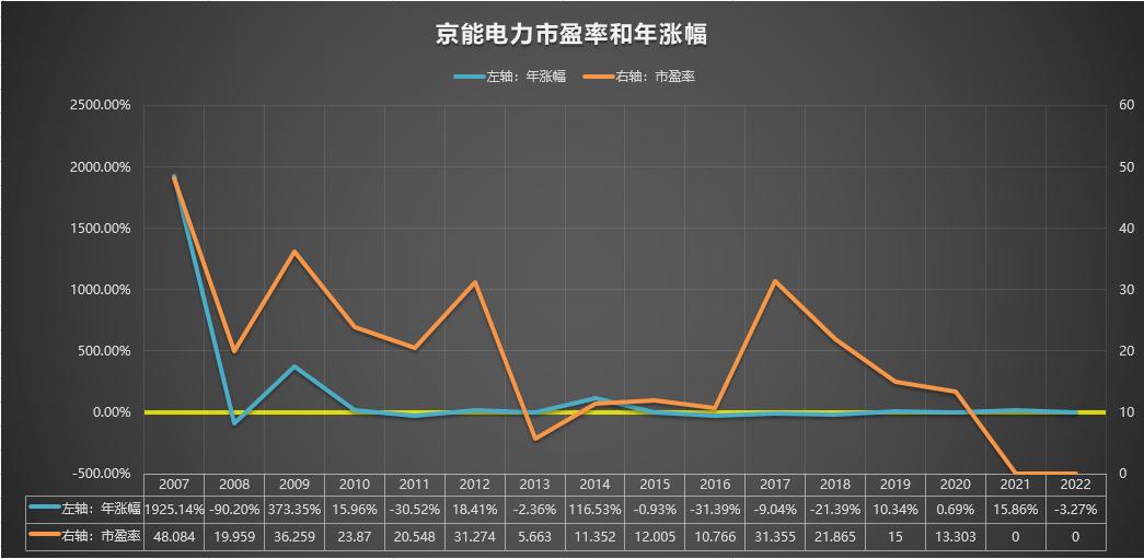 600795国电电力2022年报,600578京能电力诊断