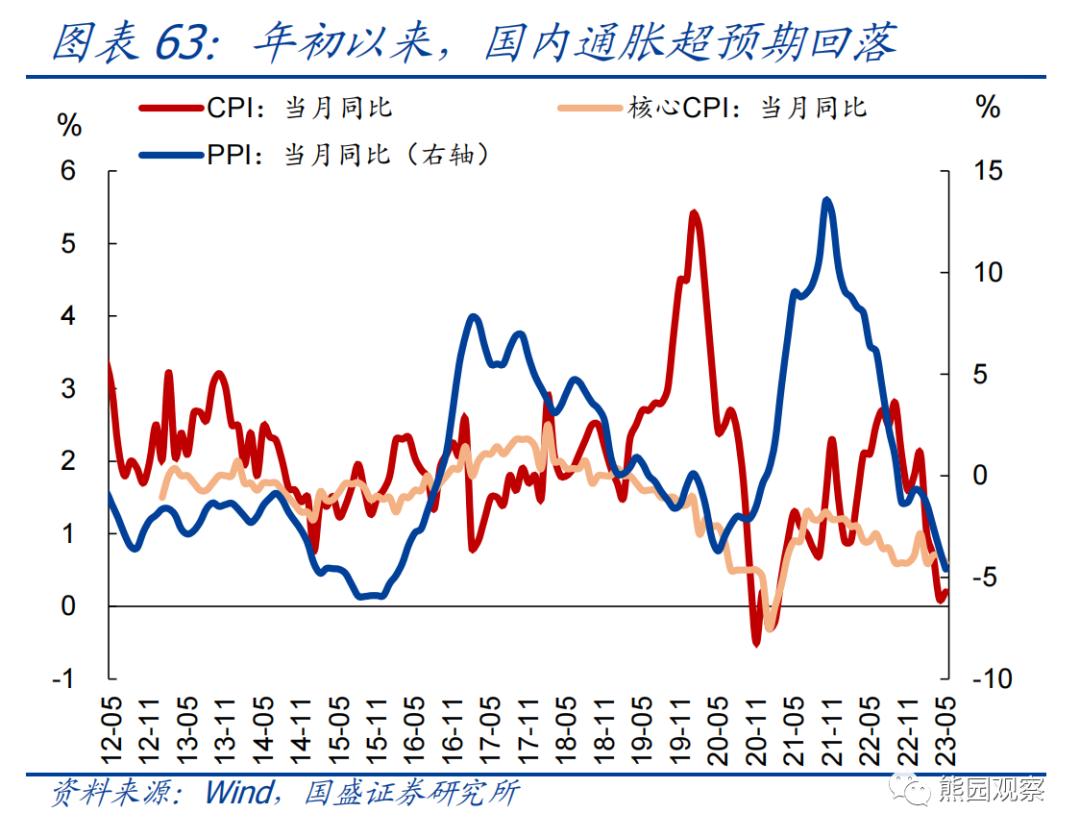 熊园：求之于势—2023年中期宏观经济与资产展望