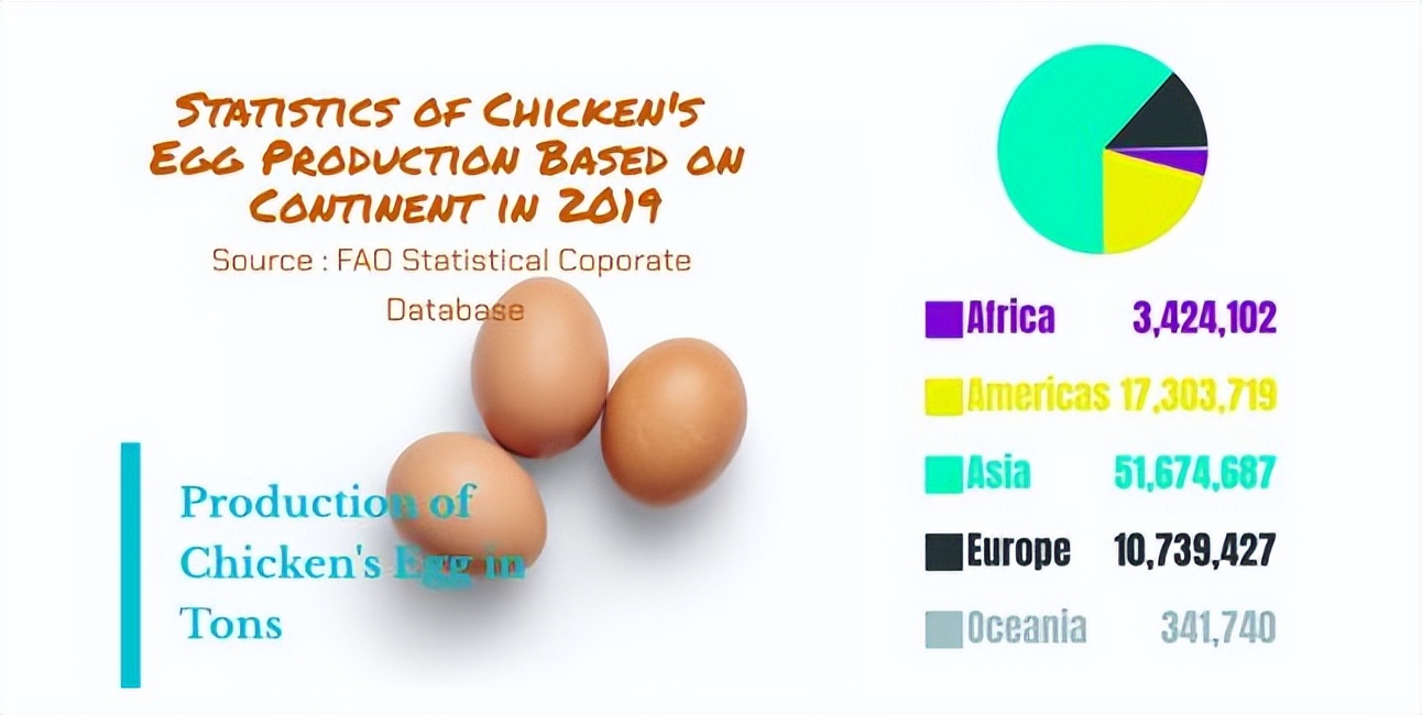 为什么中国是全球最大鸡蛋生产国,鸡蛋生产量排名