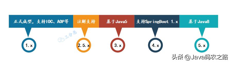 面渣逆袭：Spring三十五问，四万字+五十图详解