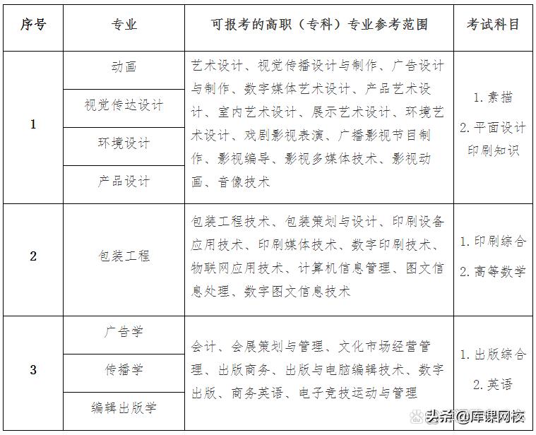 专升本不知道报什么专业什么院校,专升本不知道专业要考什么在哪查