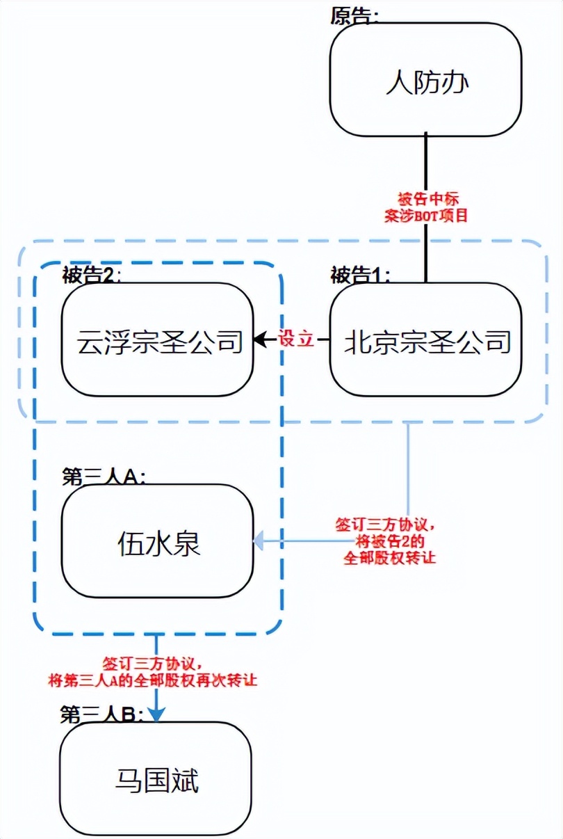 ppp项目公司社会资本方股权转让,ppp中标后还能股权转让吗