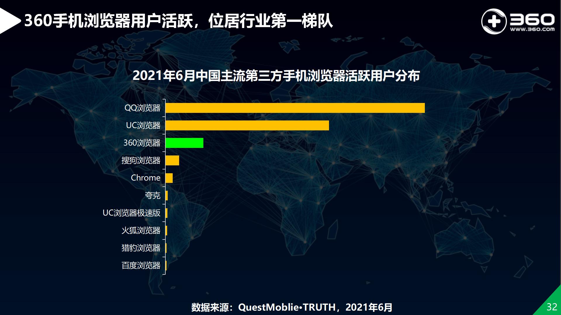 揭秘360流量价值5：360手机浏览器用户活跃，位居行业第一梯队