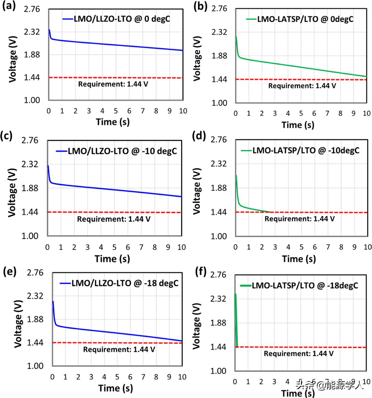 原位形成的离子凝胶实现高功率双极耳固态电池用于电动汽车领域