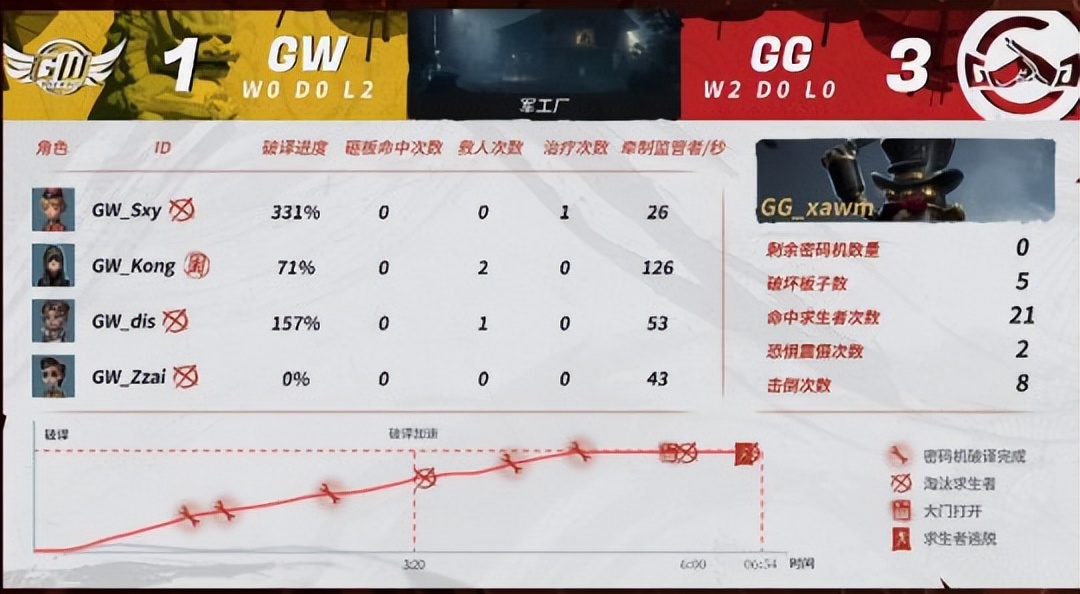 第五人格ivl回放最新,第五人格ivl人气监管者常规赛