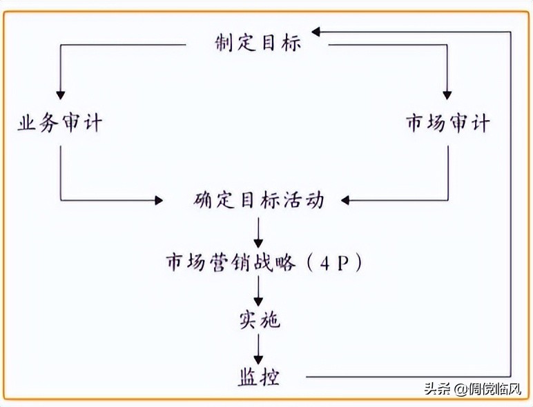 市场营销通论最新版笔记,市场营销专业解读1