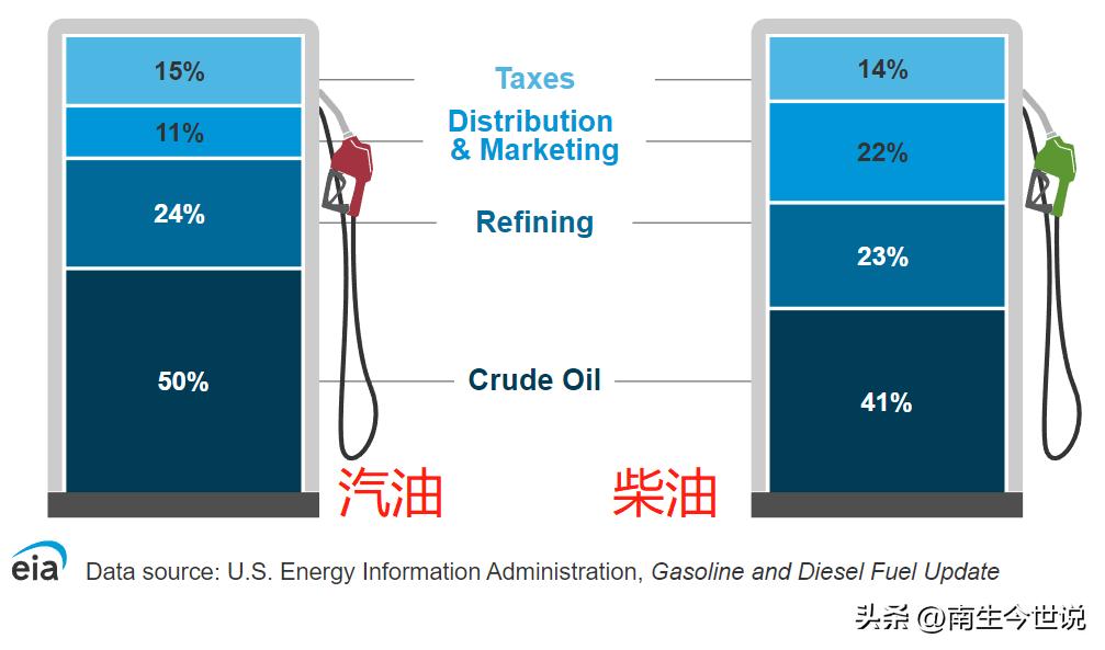 美国汽油标示价格是否含税,美国汽油价格含税吗
