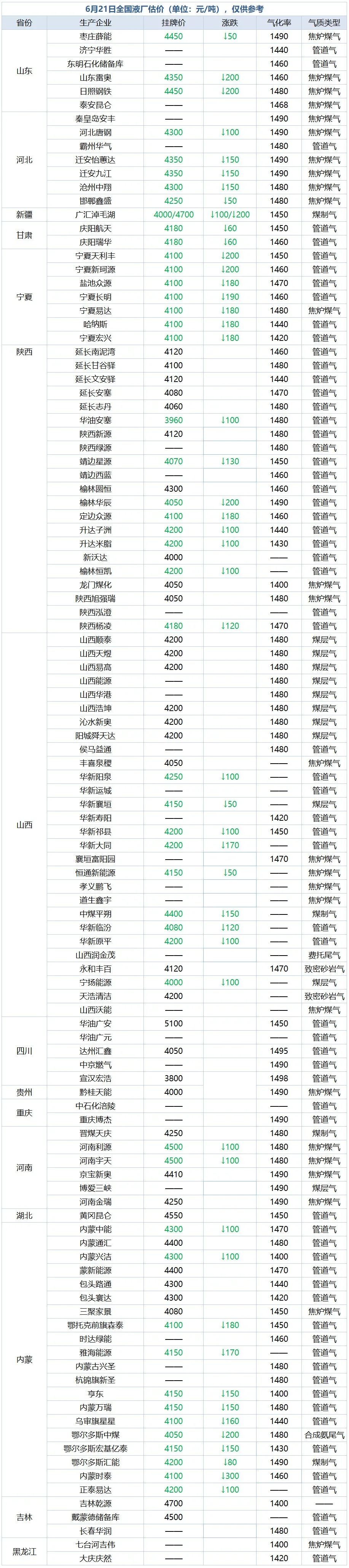 【6月21日天然气LNG价格】国产气价格继续下行!