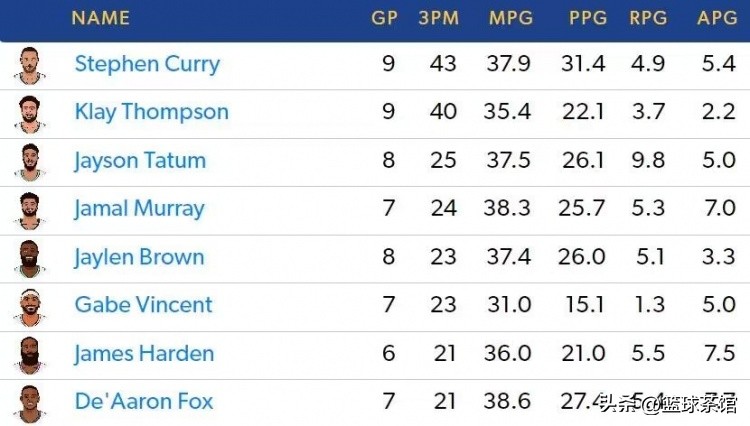 19年到22年库里夺冠之路,19-20库里数据