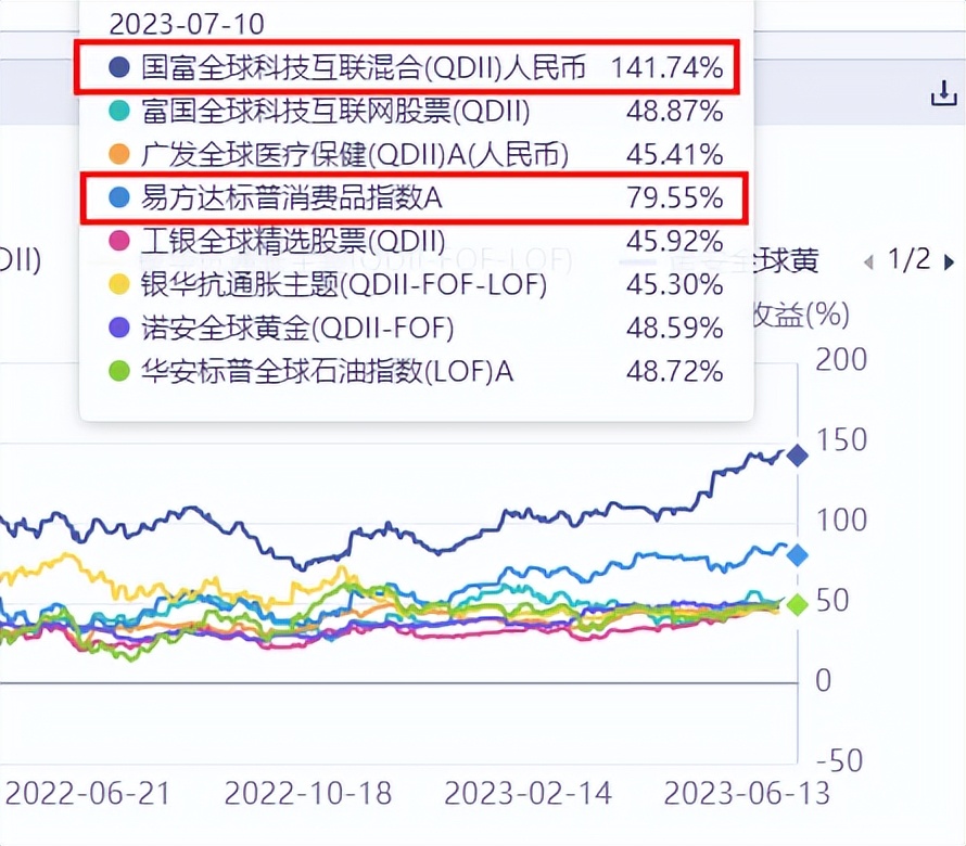 AI不动了？这两只集齐全球“硬科技+高消费”的QDII不香吗？