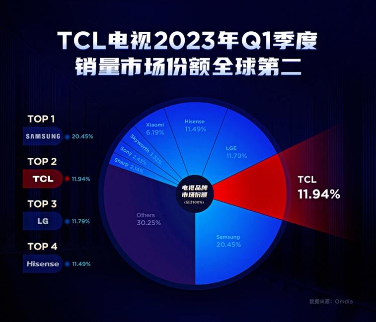 全球电视行业销量排名,75寸电视8000到10000推荐销量排行