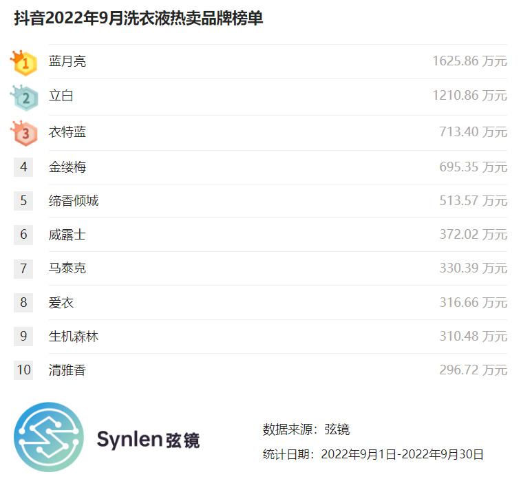 「弦镜」抖音2022年9月洗衣液榜单
