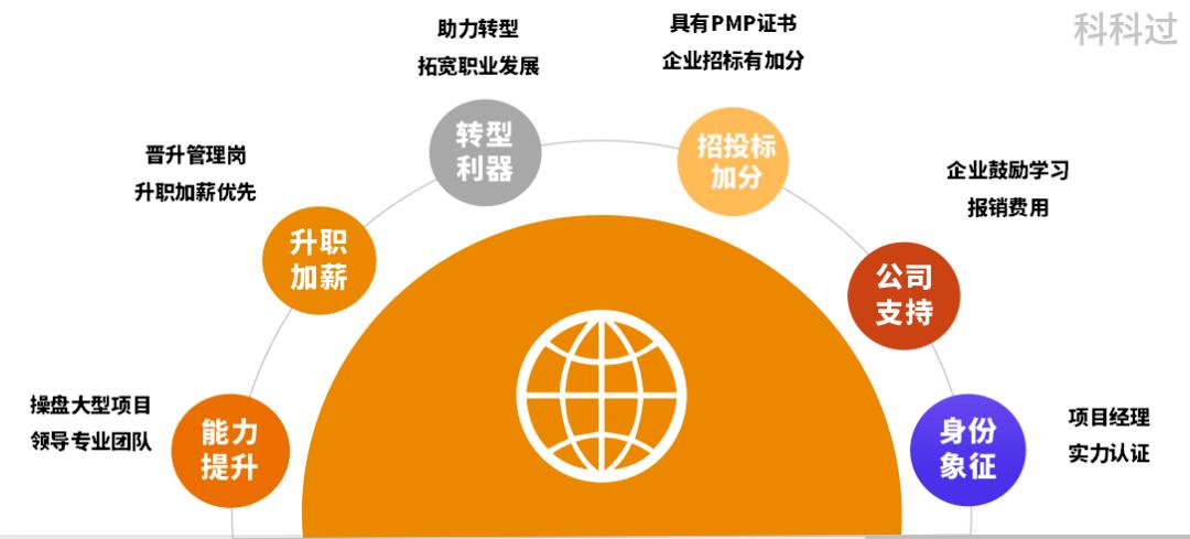报考pmp好处你知道多少,为什么每年有人报考pmp